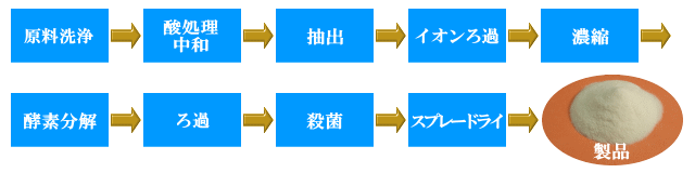 ÆÚÈéͳÍ襳¥é¡¼¥²¥ó¥Ú¥×¥Á¥É(¥É¥¤¥ÄÀ¸»º)À½Â¤¹©Äø